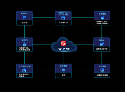 止觀云智慧供應(yīng)鏈管理平臺(tái)