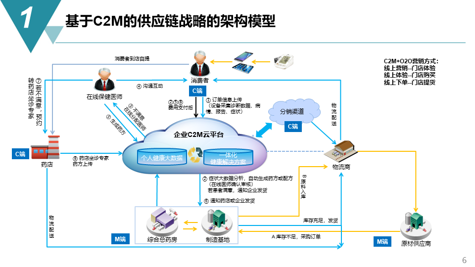智能制造項目供應(yīng)鏈管理戰(zhàn)略方案-73頁下載