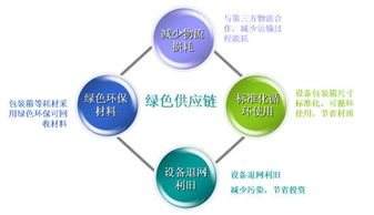 綠色供應(yīng)鏈管理及其實施過程