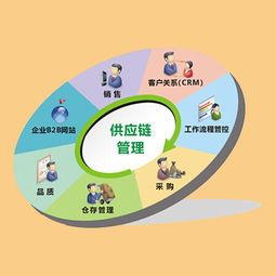供應(yīng)鏈管理