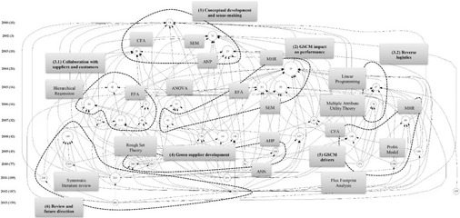 RCR新文:從文獻計量分析到概念框架和未來研究方向--綠色供應(yīng)鏈管理文獻綜述
