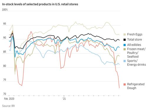 美國通脹背后 從工廠到超市,食品供應(yīng)鏈緊張依舊
