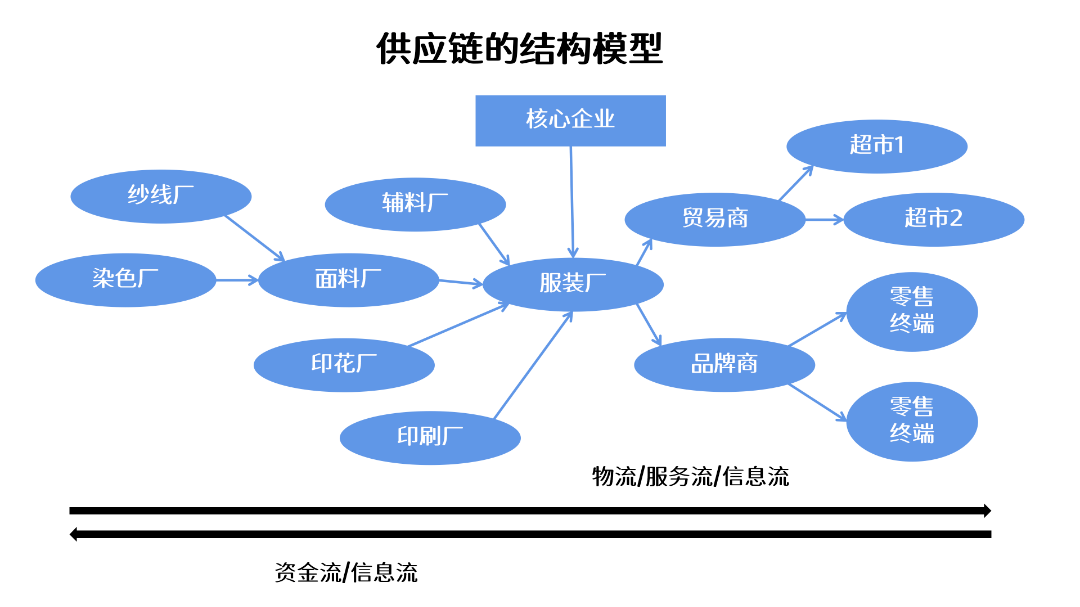 如何做好服裝供應鏈管理?多案例剖析_冷蕓_喬安安_產品