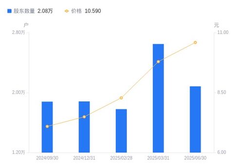 華融化學a股股東戶數減少5641戶降幅21.30 ,流通a股戶均持股2.3萬股增幅27.07 ,戶均持股市值24.39萬元增幅37.45