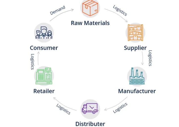 供應鏈管理基礎:從概念到實踐