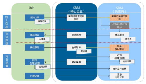 供應鏈管理 共享工業云線上采購平臺