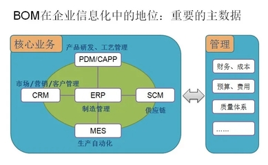 這些BOM的管理難點，你的企業存在嗎？——供應鏈管理視角