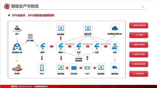 供應鏈管理 現代企業的核心競爭優勢
