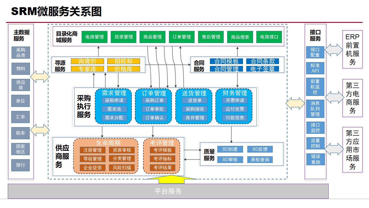 企業數字化轉型 揭秘大型SRM供應鏈系統的技術架構設計