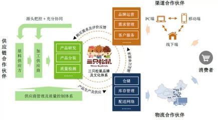 供應(yīng)鏈管理 品牌年貨戰(zhàn)中的核心競爭力